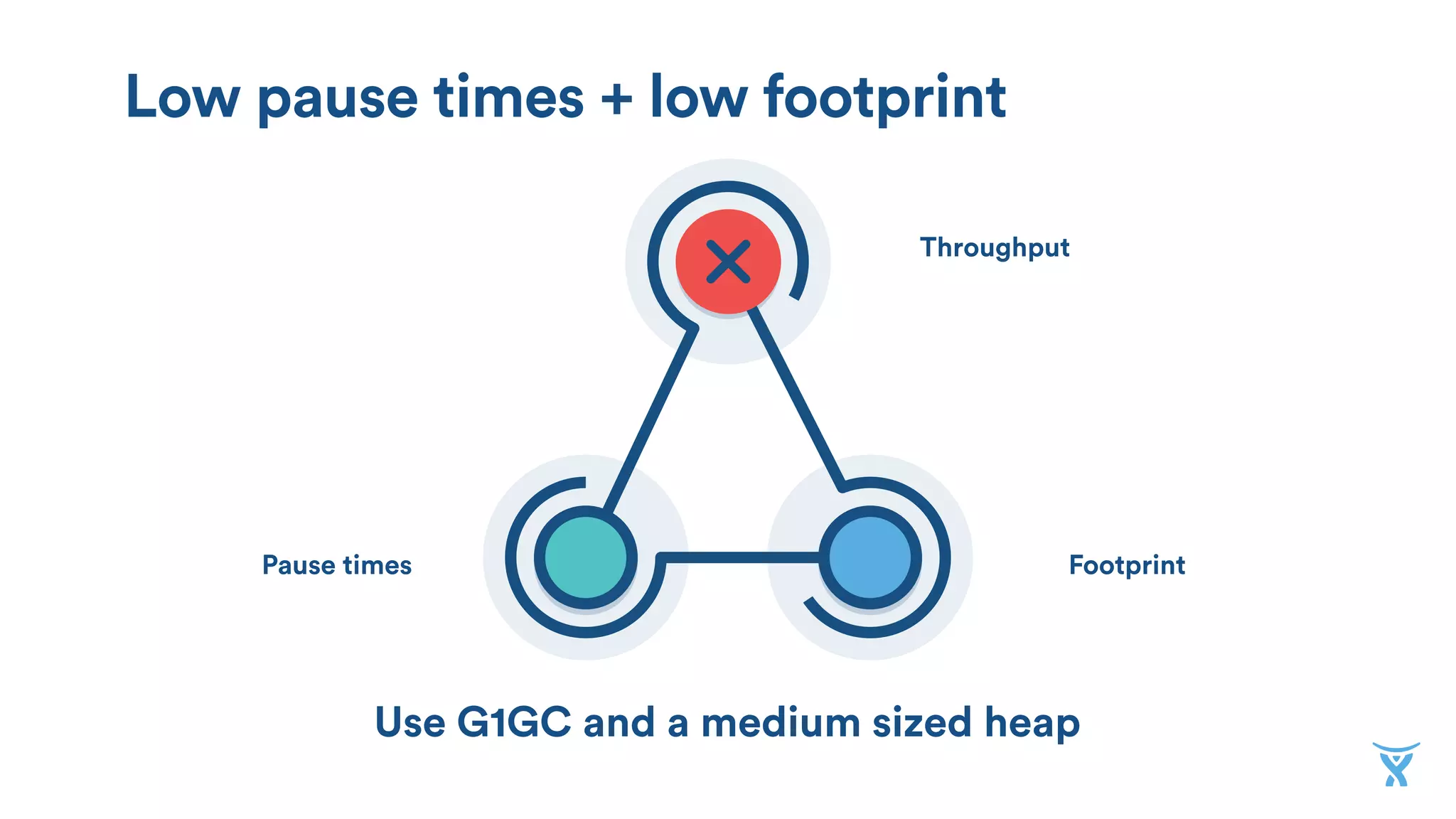Footprint
Throughput
Pause times
High throughput + low footprint
Use a parallel collector and a small heap
 
