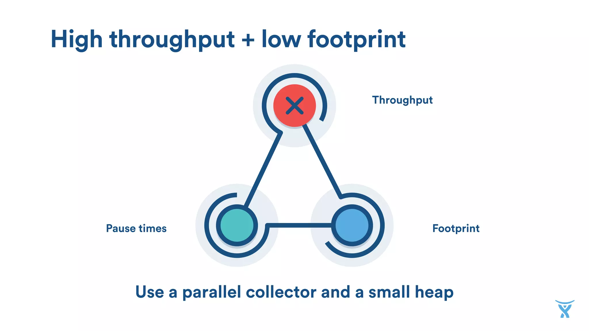 JVM
auto-tuning
3. Footprint
2. Throughput
1. Latency
Maximum GC pause times
Time spent serving application
requests
The size of the heap
 