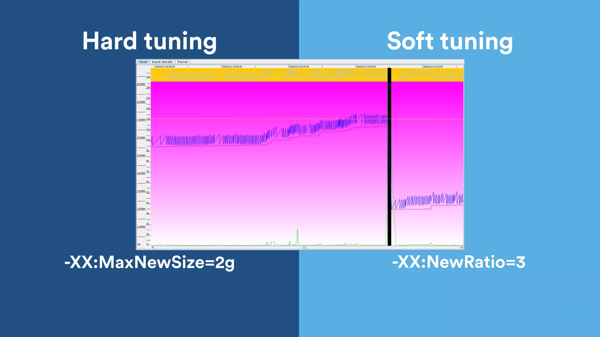 -XX:SurvivorRatio=4 -XX:G1ReservePercent=20
Hard tuning Soft tuning
Survivor
 