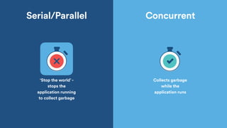 ‘Stop the world’ -
stops the
application running
to collect garbage
Collects garbage
while the
application runs
Serial/Parallel Concurrent
 