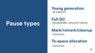 Pause types
To-space allocation
Full GC
Young generation
Mark/remark/cleanup
Serial/parallel, concurrent failover
All collectors
Concurrent
Concurrent
 
