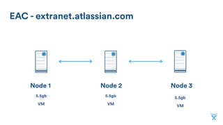 EAC - extranet.atlassian.com
Node 3Node 2Node 1
5.5gb
VM
5.5gb
VM
5.5gb
VM
 
