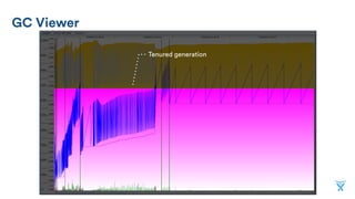 GC Viewer
Tenured generation
 