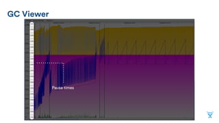GC Viewer
Pause times
 