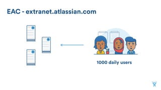 EAC - extranet.atlassian.com
1250 daily users
 