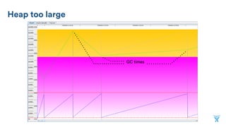 Long pauses - allocation failure
To-space 
allocation 
failure
Full GC
 