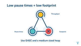 Footprint
Throughput
Pause times
High throughput + low footprint
Use a parallel collector and a small heap
 
