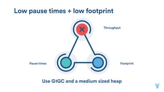 Footprint
Throughput
Pause times
High throughput + low footprint
Use a parallel collector and a small heap
 