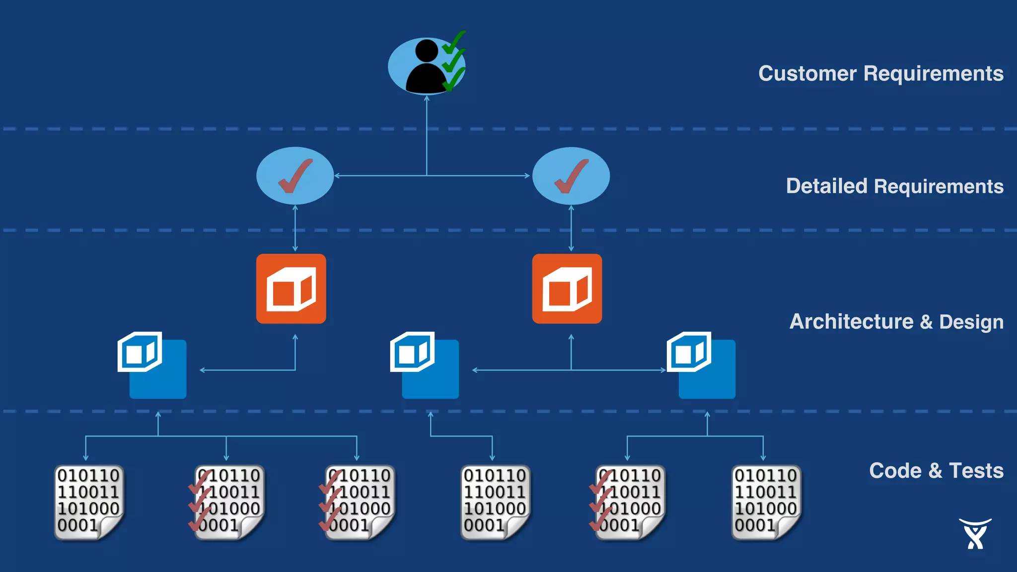 Customer Requirements!
Detailed Requirements!
Architecture & Design!
Code & Tests!
 
