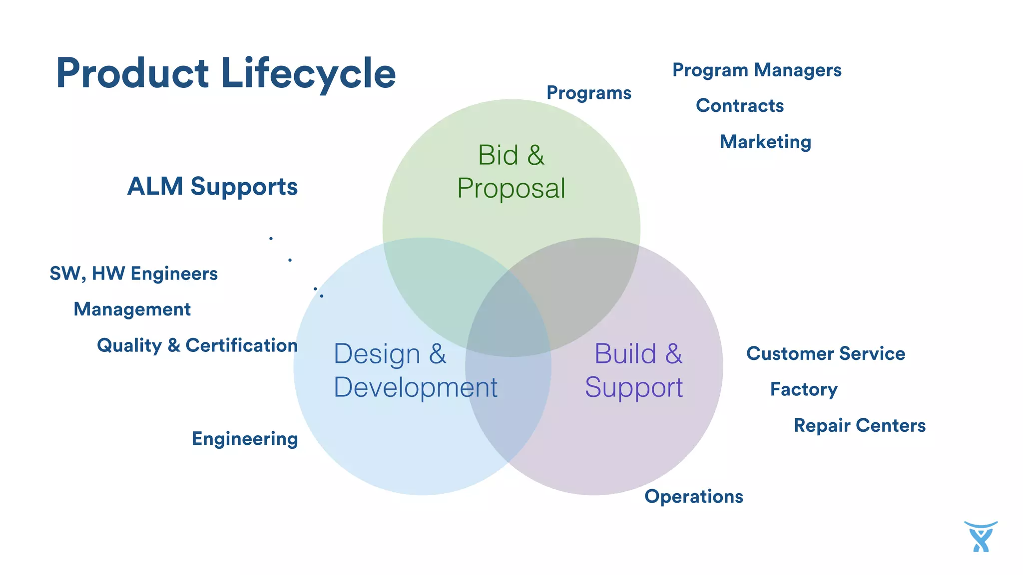 Product Lifecycle
Bid &
Proposal!
Engineering
Operations
Programs
!
Build &
Support!
!
Design &
Development!
Program Managers
Contracts
Marketing
SW, HW Engineers
Management
Quality & Certification Customer Service
Factory
Repair Centers
ALM Supports
•  !
 