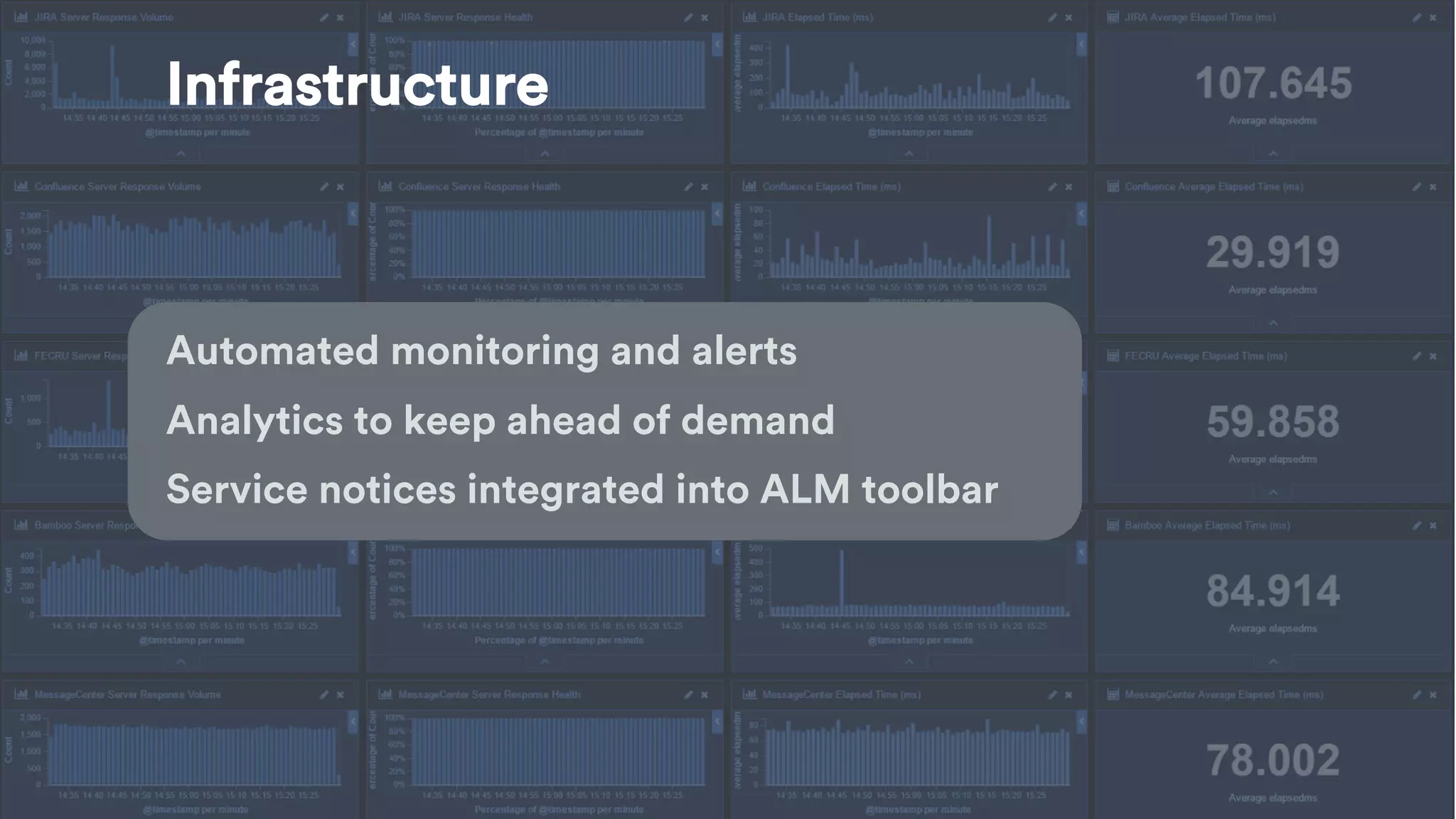 Infrastructure
Automated monitoring and alerts
Analytics to keep ahead of demand
Service notices integrated into ALM toolbar
 