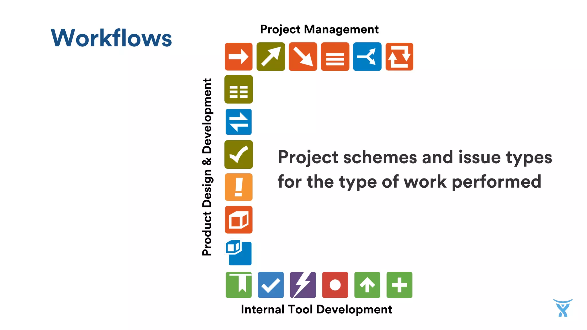 Workflows
Project schemes and issue types
for the type of work performed
ProductDesign&Development
Internal Tool Development
Project Management
 
