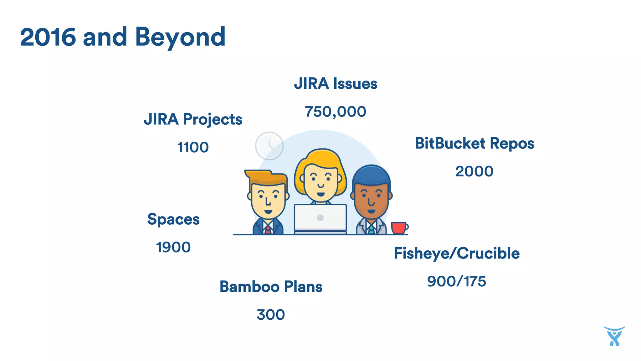 2016 and Beyond
JIRA Projects
1100
JIRA Issues
750,000
Spaces
1900
Bitbucket Repos
2000
Fisheye/Crucible
900/175Bamboo Plans
300
