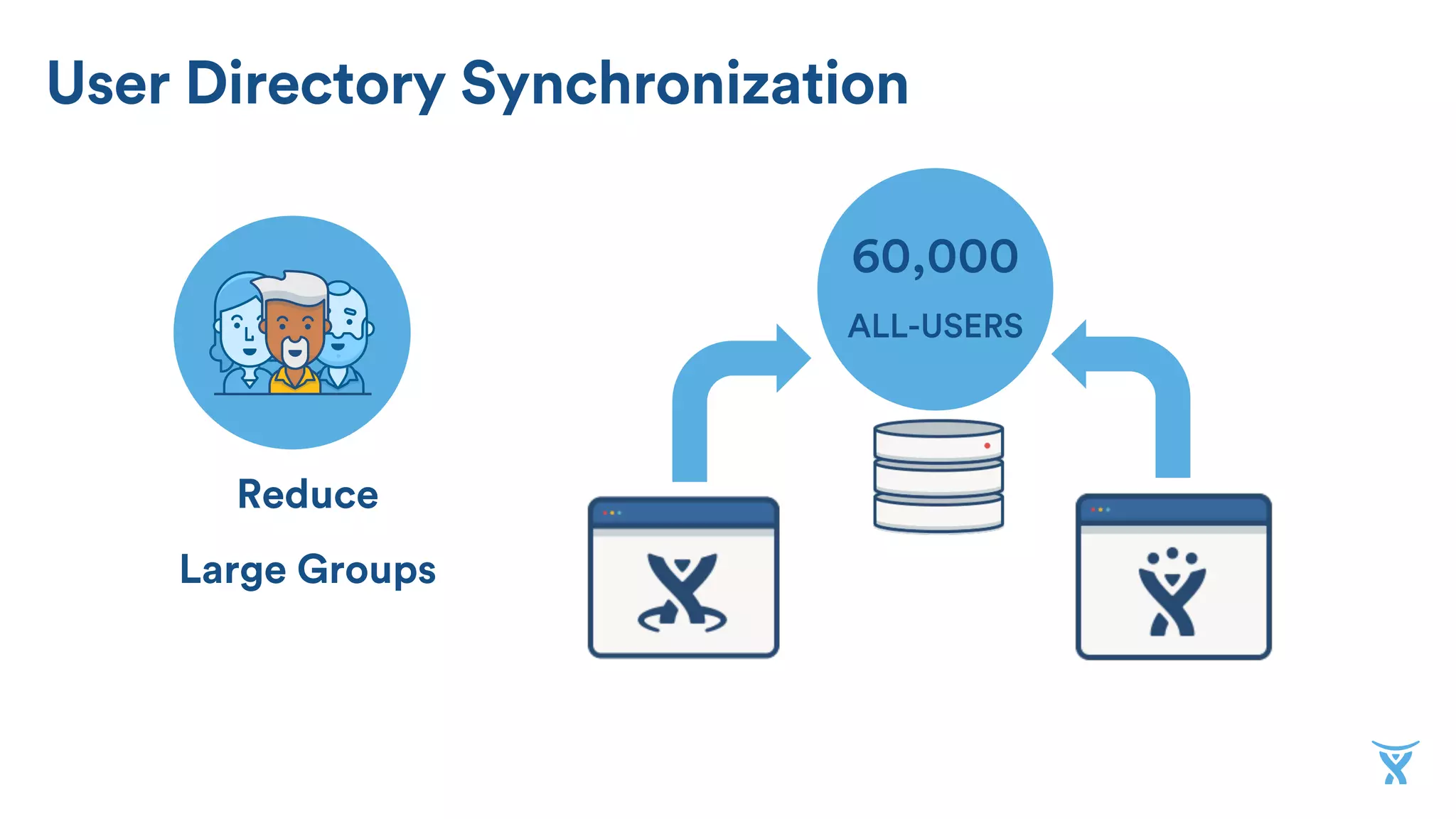 User Directory Synchronization
Reduce
Large Groups
60,000
ALL-USERS