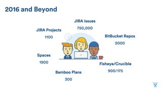 2016 and Beyond
JIRA Projects
1100
JIRA Issues
750,000
Spaces
1900
Bitbucket Repos
2000
Fisheye/Crucible
900/175Bamboo Plans
300
 