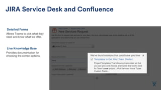 Provides documentation for
choosing the correct options.
Live Knowledge Base
Allows Teams to pick what they
need and know what we offer.
Detailed Forms
JIRA Service Desk and Confluence
 