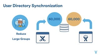 User Directory Synchronization
Reduce
Large Groups
60,00060,000
 