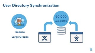 User Directory Synchronization
Reduce
Large Groups
60,000
ALL-USERS
 