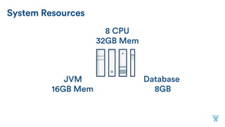 System Resources
32GB Mem
8 CPU
JVM
16GB Mem
Database
8GB
 
