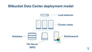 How Atlassian Scales Bitbucket Data Center on AWS | PDF
