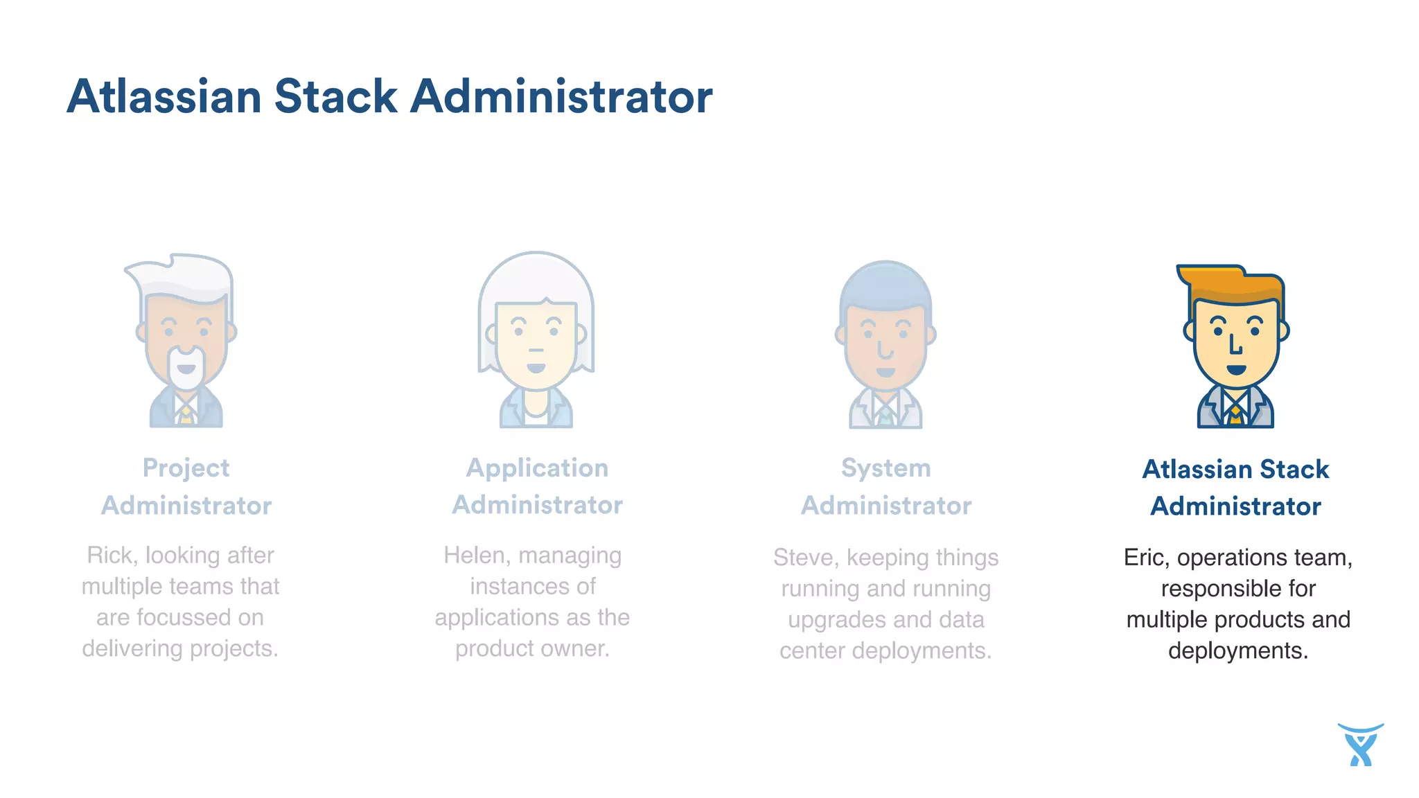 Atlassian Stack
Administrator
Application
Administrator
Project
Administrator
System
Administrator
Rick, looking after
multiple teams that
are focussed on
delivering projects.
Helen, managing
instances of
applications as the
product owner.
Steve, keeping things
running and running
upgrades and data
center deployments.
Eric, operations team,
responsible for
multiple products and
deployments.
System Administrator
 