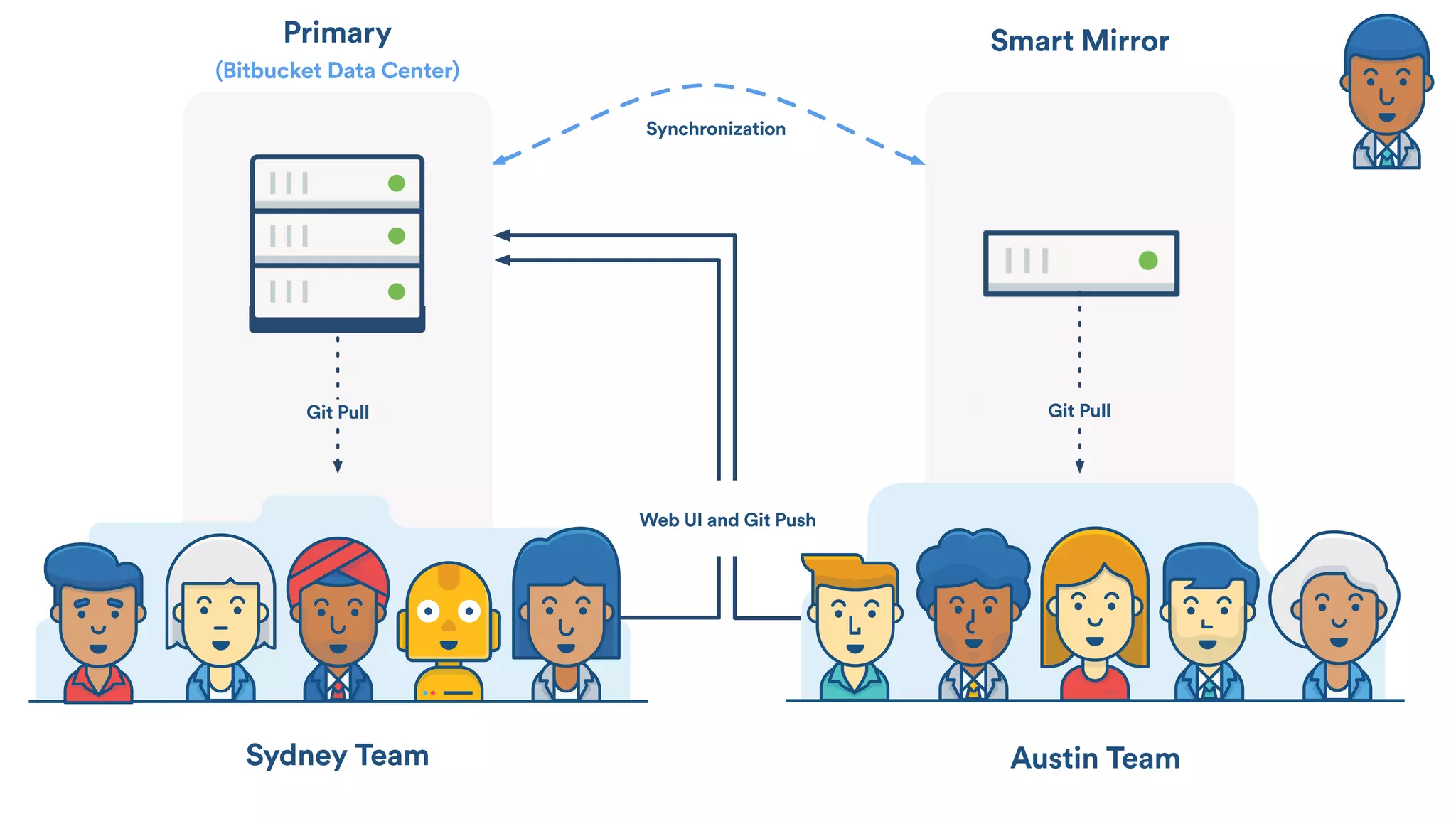 Zero downtime backup
 