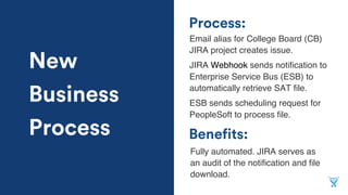 Benefits:
Process:
Email alias for College Board (CB)
JIRA project creates issue.
JIRA Webhook sends notification to
Enterprise Service Bus (ESB) to
automatically retrieve SAT file.
ESB sends scheduling request for
PeopleSoft to process file.
Fully automated. JIRA serves as
an audit of the notification and file
download.
New
Business
Process
 