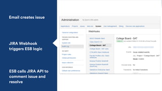 This screenshot is just an example of
piece of content that could be placed here.
If there is text to accompany the image in this area,
it should be as concise as possible. Please delete
this box and text.
Email creates issue
JIRA Webhook
triggers ESB logic
ESB calls JIRA API to
comment issue and
resolve
This screenshot is just an example of
piece of content that could be placed here.
If there is text to accompany the image in this area,
it should be as concise as possible. Please delete
this box and text.
 