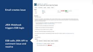 This screenshot is just an example of
piece of content that could be placed here.
If there is text to accompany the image in this area,
it should be as concise as possible. Please delete
this box and text.
Email creates issue
JIRA Webhook
triggers ESB logic
ESB calls JIRA API to
comment issue and
resolve
 