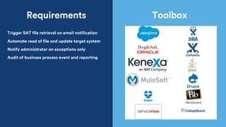 Trigger SAT file retrieval on email notification
Requirements Toolbox
Automate read of file and update target system
Notify administrator on exceptions only
Audit of business process event and reporting
 