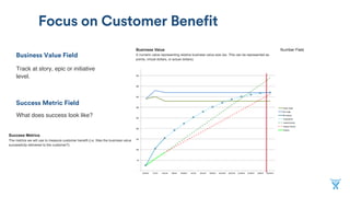 Business Value Field
Focus on Customer Benefit
Success Metric Field
Track at story, epic or initiative
level.
What does success look like?
 