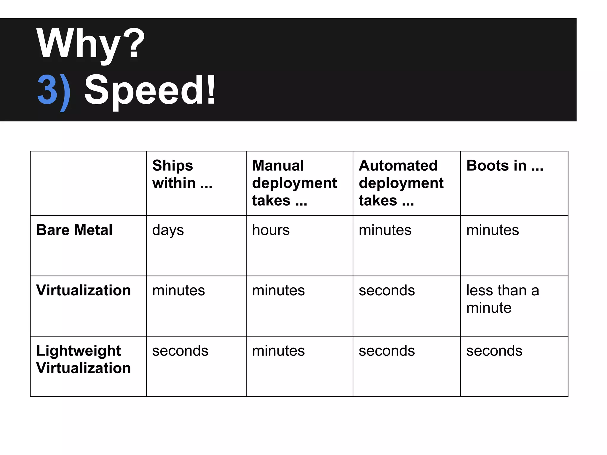 Why?
3) Speed!
Ships
within ...
Manual
deployment
takes ...
Automated
deployment
takes ...
Boots in ...
Bare Metal days hours minutes minutes
Virtualization minutes minutes seconds less than a
minute
Lightweight
Virtualization
seconds minutes seconds seconds
 