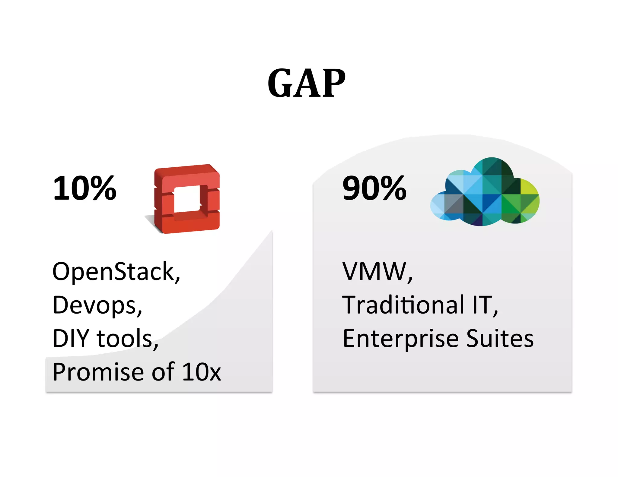 GAP	
  
10%	
  
	
  

OpenStack,	
  
Devops,	
  	
  
DIY	
  tools,	
  
Promise	
  of	
  10x	
  

90%	
  
	
  

VMW,	
  
Tradi2onal	
  IT,	
  
Enterprise	
  Suites	
  

 