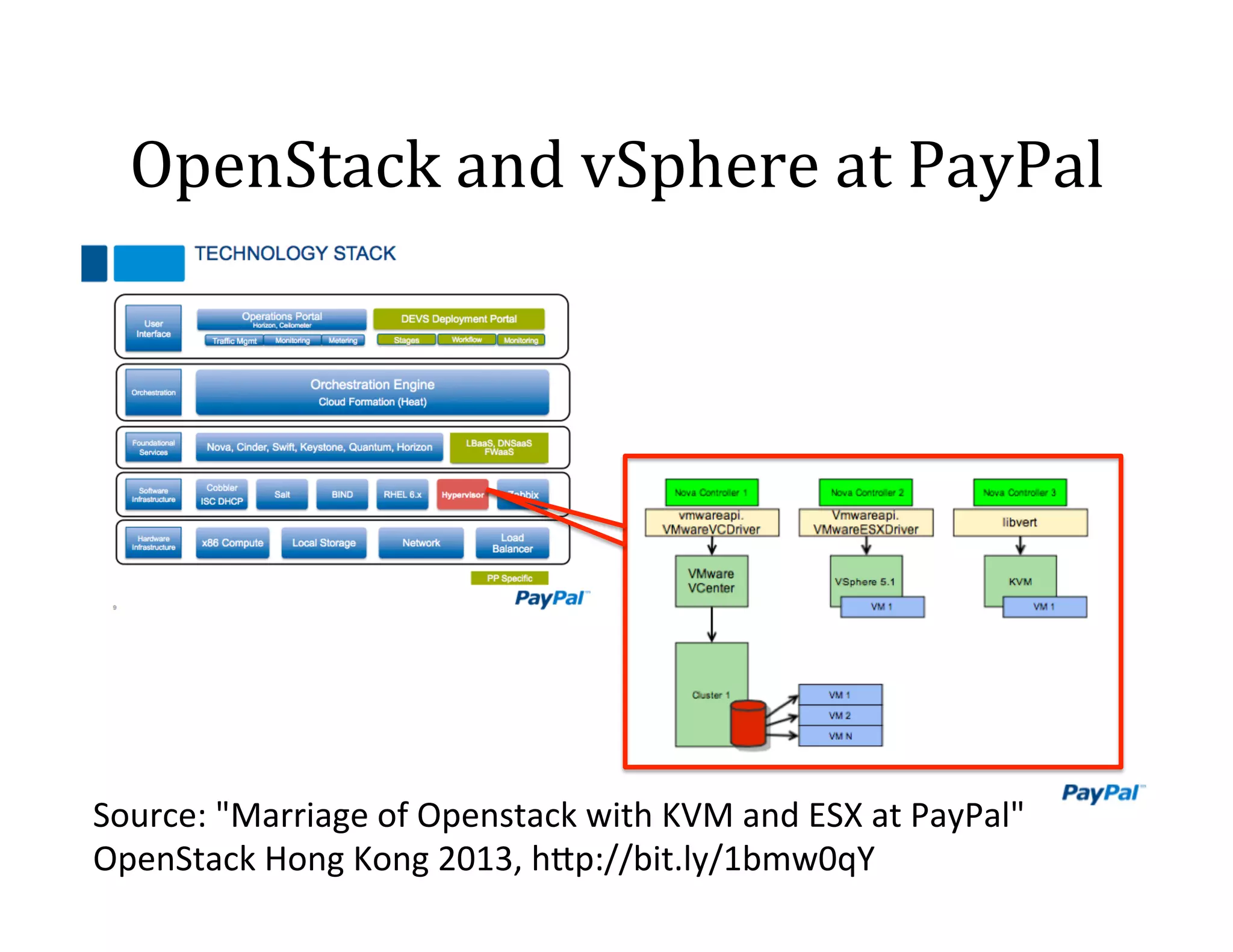 OpenStack	
  and	
  vSphere	
  at	
  PayPal	
  

Source:	
  "Marriage	
  of	
  Openstack	
  with	
  KVM	
  and	
  ESX	
  at	
  PayPal"	
  	
  
OpenStack	
  Hong	
  Kong	
  2013,	
  h]p://bit.ly/1bmw0qY	
  	
  

 