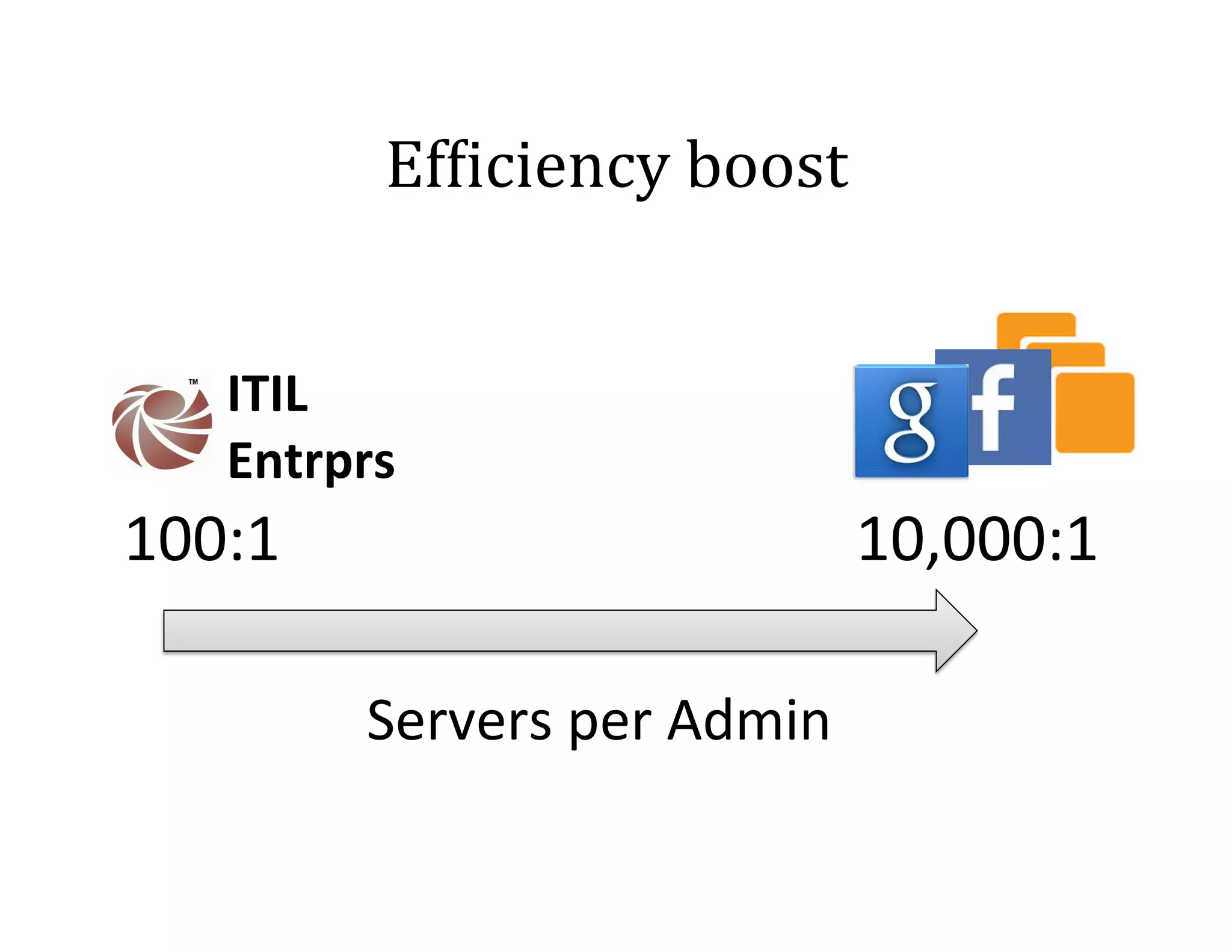 Ef<iciency	
  boost	
  
ITIL	
  
Entrprs	
  

10,000:1	
  

100:1	
  
Servers	
  per	
  Admin	
  

 
