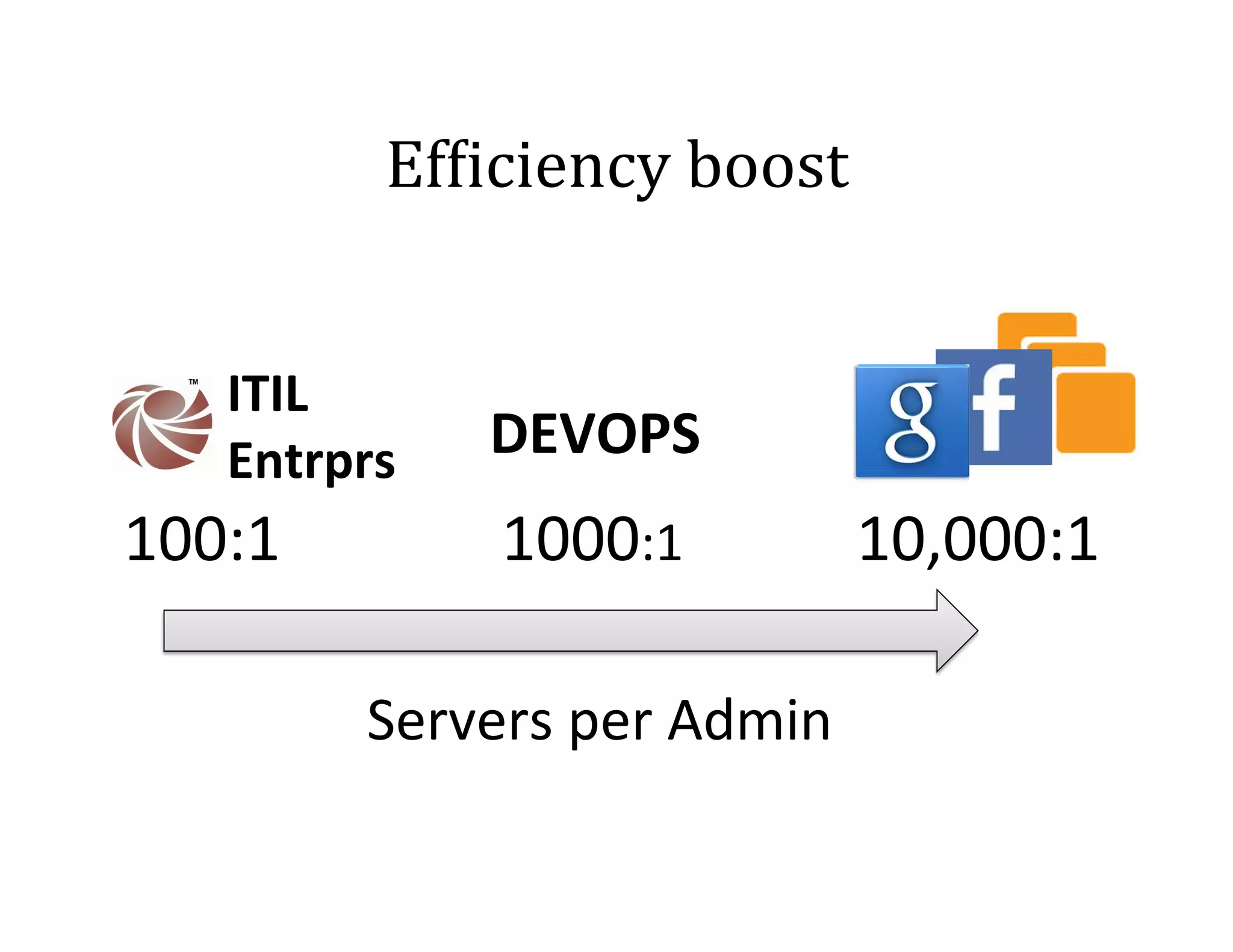 Ef<iciency	
  boost	
  
ITIL	
  
Entrprs	
  

100:1	
  

DEVOPS	
  

1000:1	
  
Servers	
  per	
  Admin	
  

10,000:1	
  

 