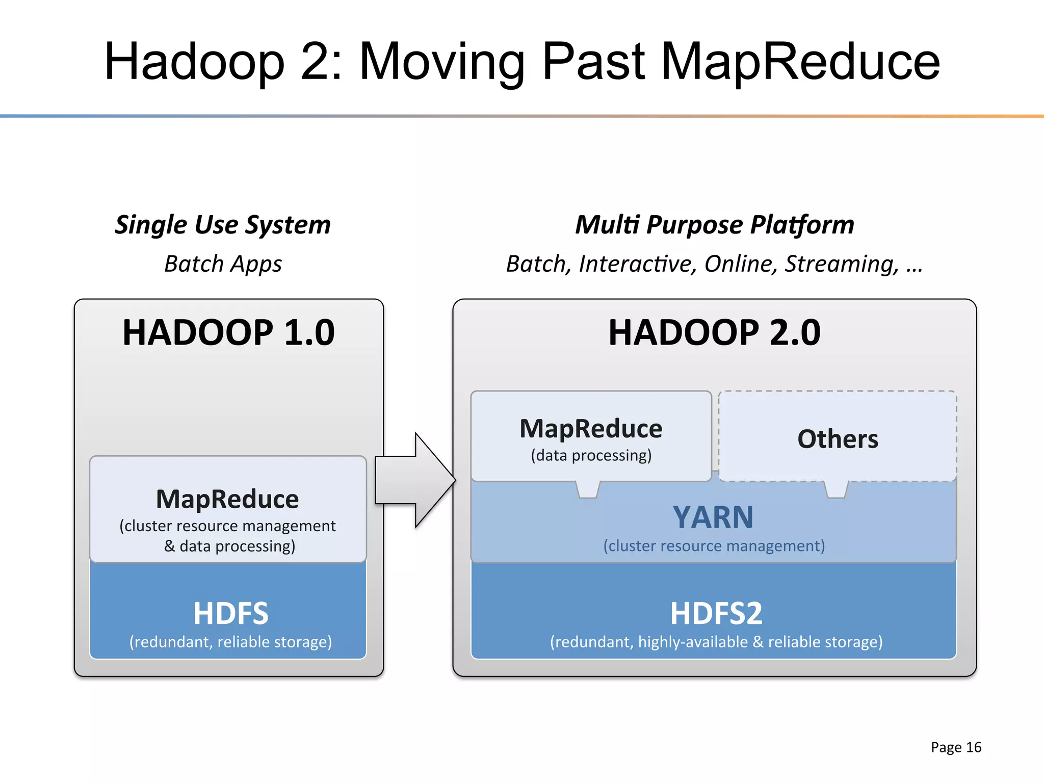 HDFS: File create lifecycle
HDFS	
  CLIENT	
  
FILE	
  
B1	
   B2	
  
FILE	
  
2	
  

1	
  

Create	
  

ack	
  
4	
  

3	
  

Complete	
  

NameNode	
  

B1	
  
B2	
  
B1	
  

RACK3	
  

B1	
  

RACK2	
  

RACK1	
  

ack	
  

B2	
  

ack	
  
B2	
  

Page	
  16	
  

 