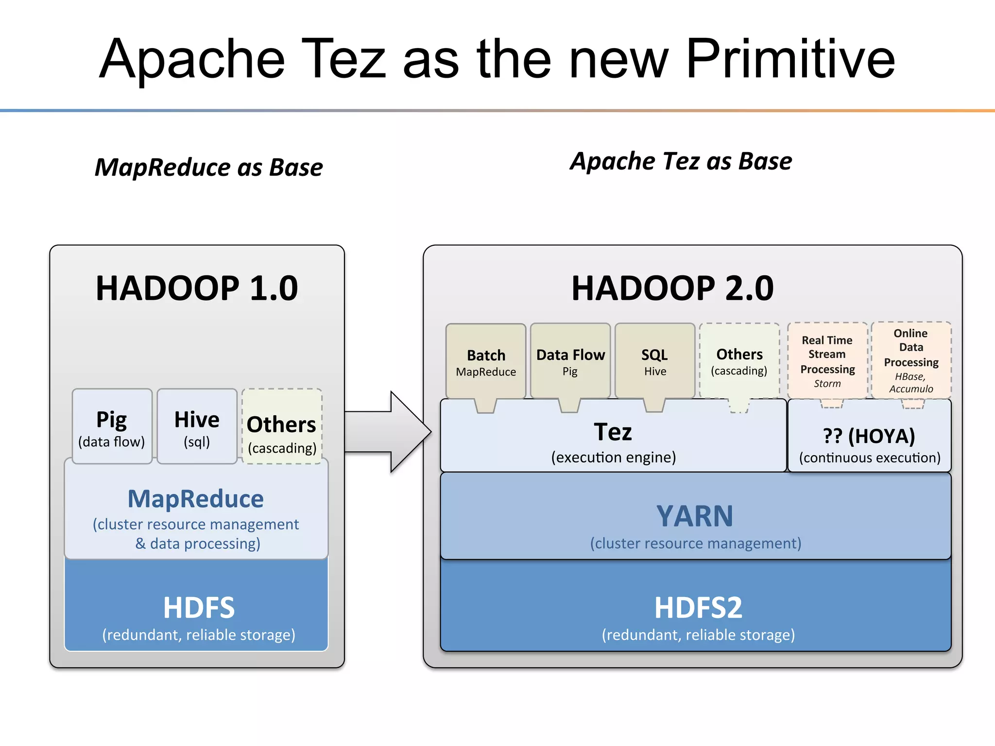 Hadoop 1 Computation
•  MapReduce Framework
–  Combined	
  both	
  Resource	
  Management	
  and	
  Applica3on	
  Logic	
  in	
  the	
  same	
  code	
  
	
  

•  Limitations
–  Resource	
  alloca3on	
  units	
  (slots)	
  ﬁxed	
  per	
  cluster	
  
–  Diﬃcult	
  to	
  use	
  a	
  cluster	
  for	
  diﬀering	
  or	
  simultaneous	
  workloads	
  

 