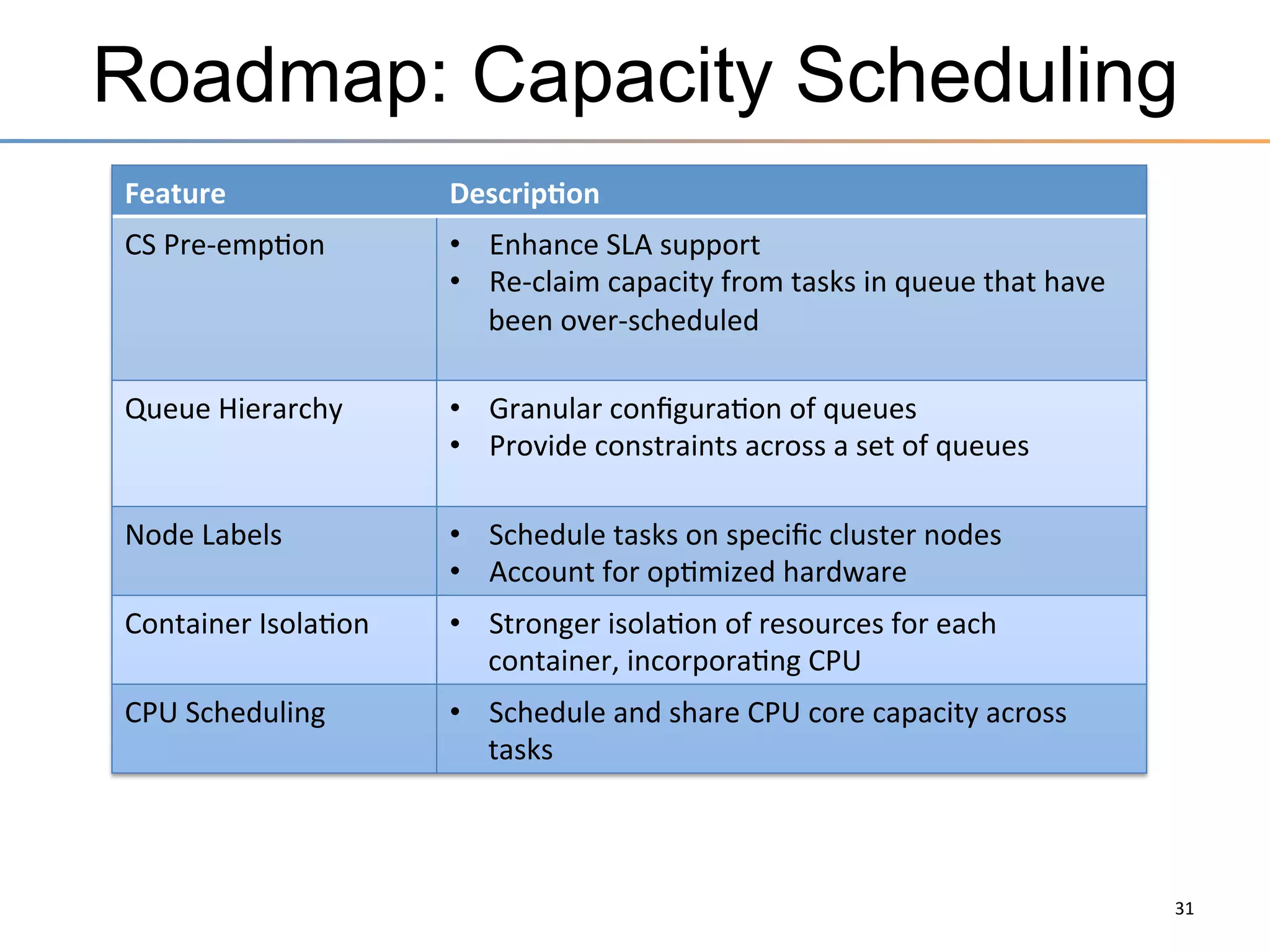 List of YARN Apps
•  MapReduce (of course)
•  Apache Tez
–  Apache	
  Hive	
  
–  Apache	
  Pig	
  

•  Apache Hama - Iterative, Bulk Synchronous Parallel (BSP) engine
•  Apache Giraph - Iterative, BSP-based Graph Analysis engine
•  HBase on YARN (HOYA)
•  Apache Storm – Real-time stream processing
•  Apache Spark – Advanced DAG execution engine that supports cyclic data
flow and in-memory computing
•  Apache S4 – Real-time processing
•  Open MPI – Open source Message Passing Interface for HPC
http://wiki.apache.org/hadoop/PoweredByYarn

 