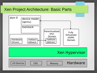 Xen Project Architecture: Basic Parts

 
