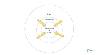 Developers
Users
Committers
+
Code
 