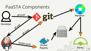 PaaSTA Components
13
Docker
Registry
Developer
git push
git pull
git push
docker push
13
Marathon
Sensu
 