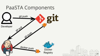 PaaSTA Components
21
Docker
Registry
Developer
git push
git pull
git push
docker push
21
 