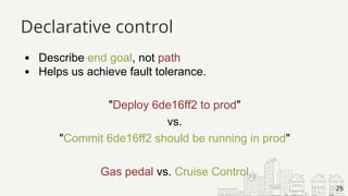 Describe end goal, not path
Helps us achieve fault tolerance.
"Deploy 6de16ff2 to prod"
vs.
"Commit 6de16ff2 should be running in prod"
Gas pedal vs. Cruise Control
25
Declarative control
 