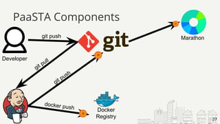 PaaSTA Components
27
Docker
Registry
Developer
git push
git pull
git push
docker push
27
Marathon
 