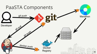 PaaSTA Components
30
Docker
Registry
Developer
git push
git pull
git push
docker push
30
Marathon
 