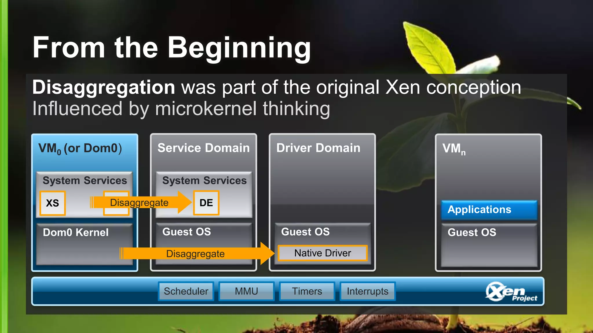 From the Beginning
Disaggregation was part of the original Xen conception
Influenced by microkernel thinking
VMn
Guest OS
Applications
VM0 (or Dom0)
Dom0 Kernel
System Services
XS TS
Scheduler MMU Timers Interrupts
Driver Domain
Guest OS
Native Driver
Service Domain
Guest OS
System Services
DE
Disaggregate
Disaggregate
 