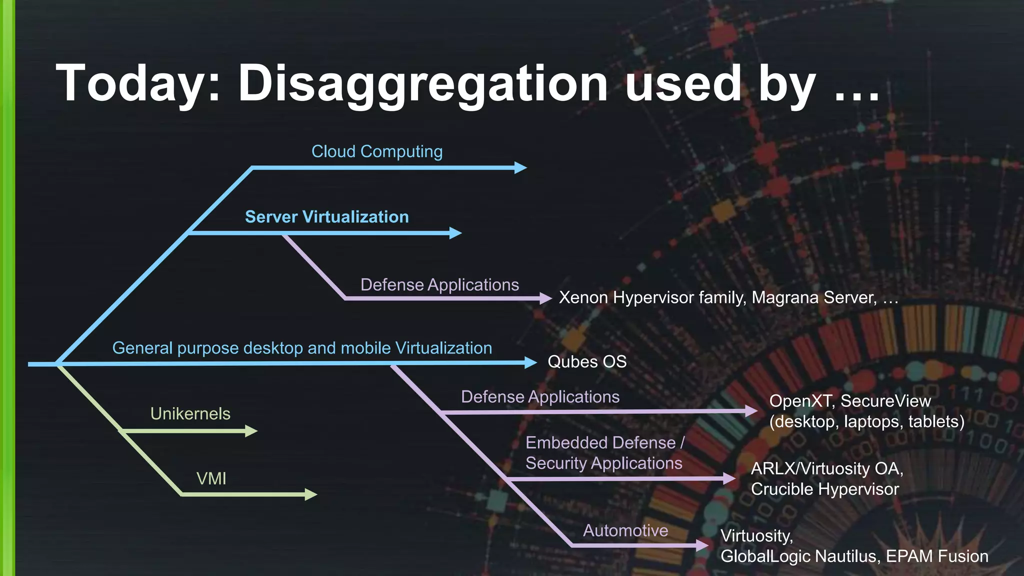 Today: Disaggregation used by …
OpenXT, SecureView
(desktop, laptops, tablets)
Defense Applications
Unikernels
Defense Applications
Xenon Hypervisor family, Magrana Server, …
Cloud Computing
Server Virtualization
ARLX/Virtuosity OA,
Crucible Hypervisor
Embedded Defense /
Security Applications
Automotive Virtuosity,
GlobalLogic Nautilus, EPAM Fusion
General purpose desktop and mobile Virtualization
Qubes OS
VMI
 