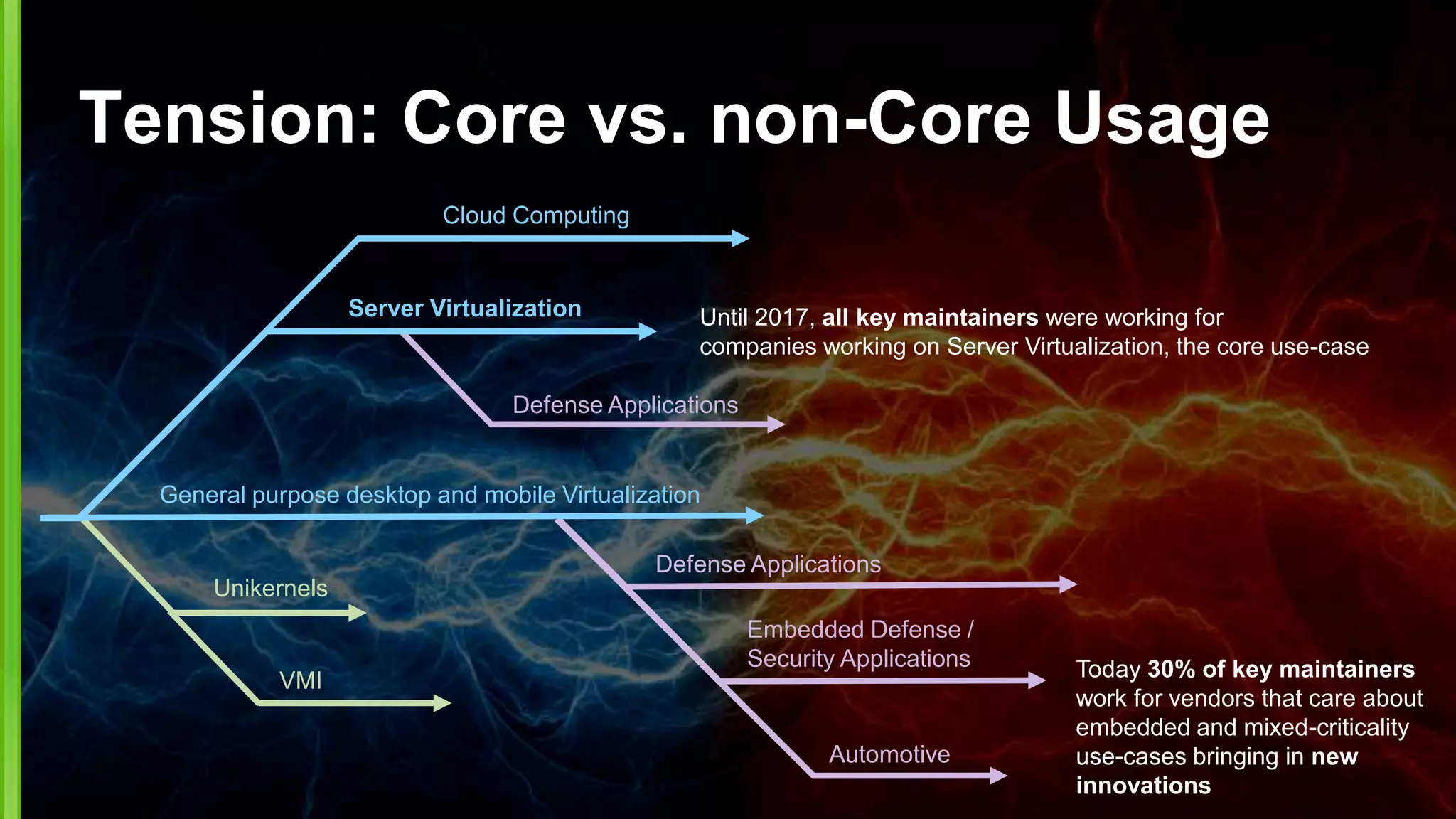 Tension: Core vs. non-Core Usage
Defense Applications
Unikernels
Defense Applications
Cloud Computing
Server Virtualization
Embedded Defense /
Security Applications
Automotive
General purpose desktop and mobile Virtualization
VMI
Until 2017, all key maintainers were working for
companies working on Server Virtualization, the core use-case
Today 30% of key maintainers
work for vendors that care about
embedded and mixed-criticality
use-cases bringing in new
innovations
 