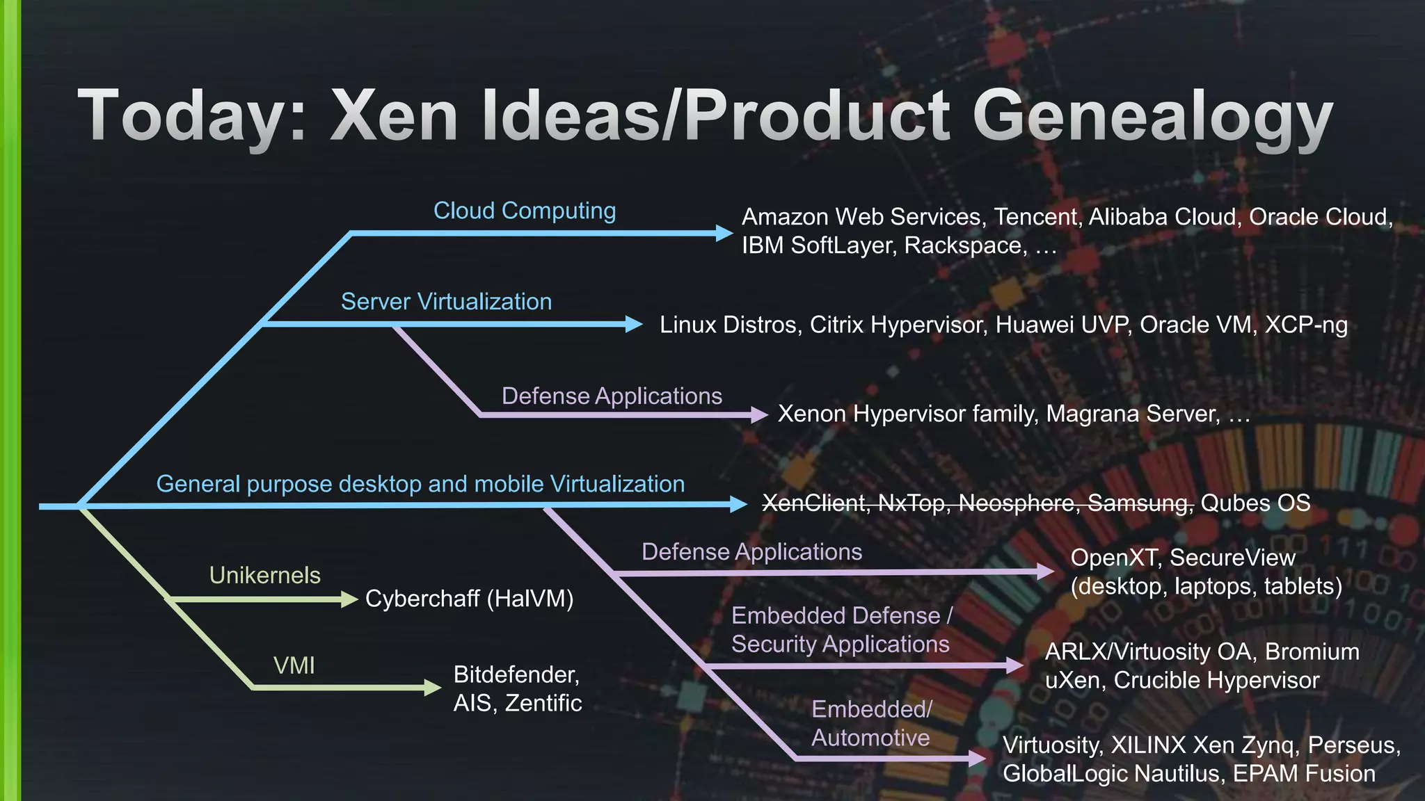 OpenXT, SecureView
(desktop, laptops, tablets)
Defense Applications
Unikernels
Cyberchaff (HalVM)
Defense Applications
Xenon Hypervisor family, Magrana Server, …
Cloud Computing Amazon Web Services, Tencent, Alibaba Cloud, Oracle Cloud,
IBM SoftLayer, Rackspace, …
Server Virtualization
Linux Distros, Citrix Hypervisor, Huawei UVP, Oracle VM, XCP-ng
ARLX/Virtuosity OA, Bromium
uXen, Crucible Hypervisor
Embedded Defense /
Security Applications
Embedded/
Automotive Virtuosity, XILINX Xen Zynq, Perseus,
GlobalLogic Nautilus, EPAM Fusion
General purpose desktop and mobile Virtualization
XenClient, NxTop, Neosphere, Samsung, Qubes OS
VMI Bitdefender,
AIS, Zentific
 
